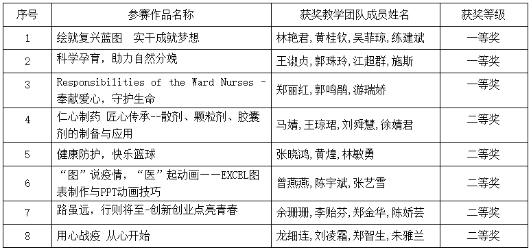 漳州卫生职业学院教师在2020年福建省职业院校教师教学能力比赛中喜获佳绩