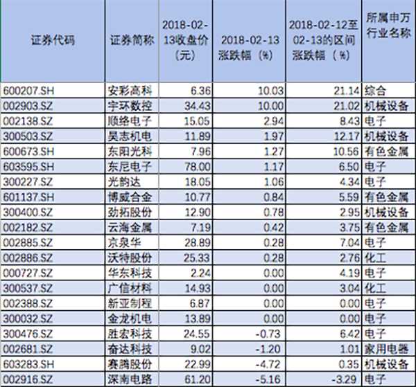 富士康概念股集体暴涨过后 谁才是真正龙头？