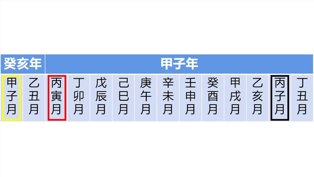 把万年历翻了一遍后我竟然发现：没有甲子年甲子月甲子日甲子时