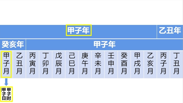 把万年历翻了一遍后我竟然发现：没有甲子年甲子月甲子日甲子时