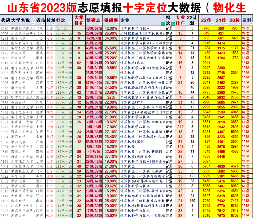 青岛大学和山东科技大学哪个更好？专业最重要