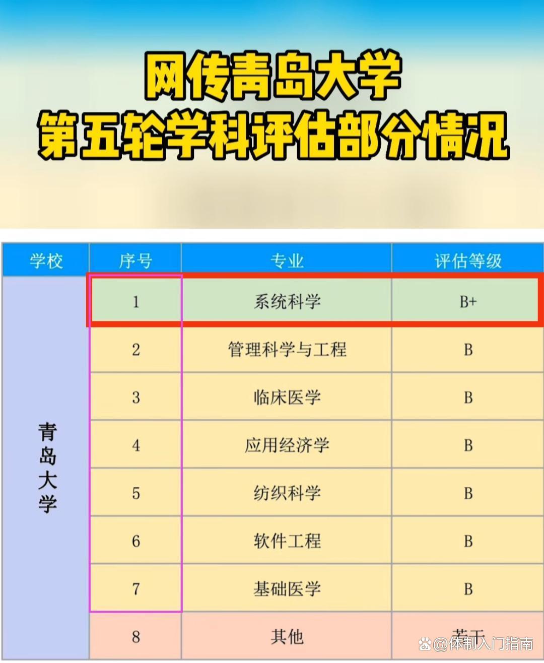 青岛大学学科评估：系统科学拿下B+，实现B类学科“零的突破”！