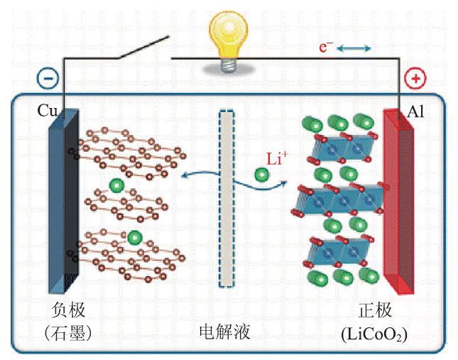 锂离子电池过往与未来 | 2019年诺贝尔化学奖解读