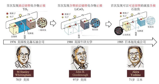 锂离子电池过往与未来 | 2019年诺贝尔化学奖解读