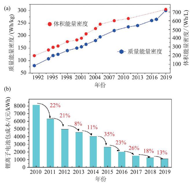 锂离子电池过往与未来 | 2019年诺贝尔化学奖解读