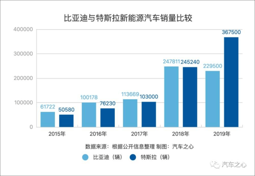 比亚迪的不足