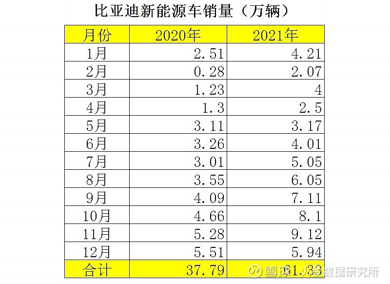 比亚迪的不足