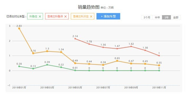 上汽通用雪佛兰科鲁兹正式停产，科沃兹或将步其后尘？