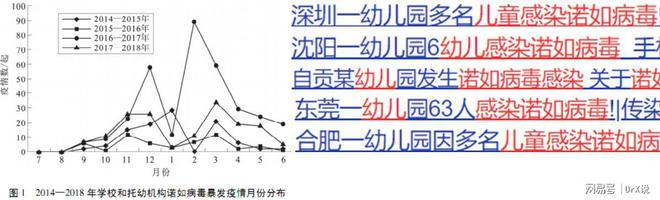 每周有14万人腹泻！很多幼儿园，小学停课！这些病毒已经进入了高发期