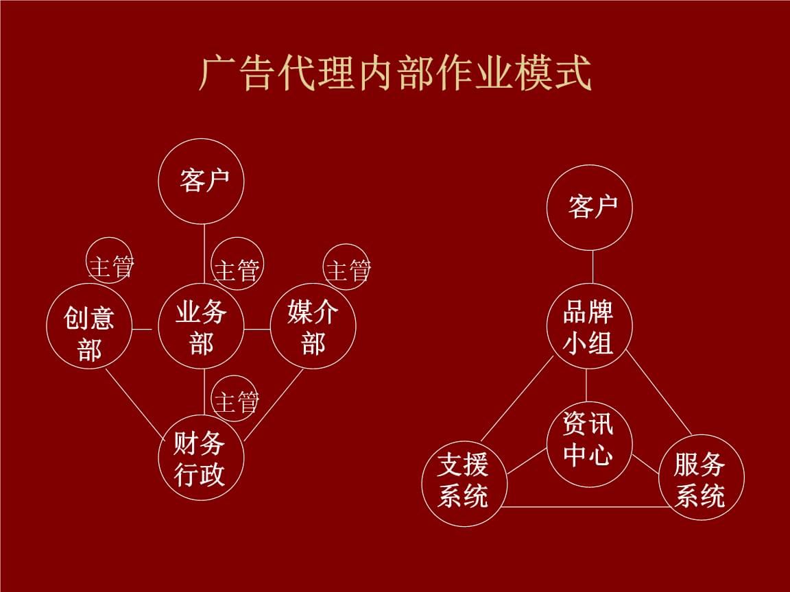 广告公司的经营概况