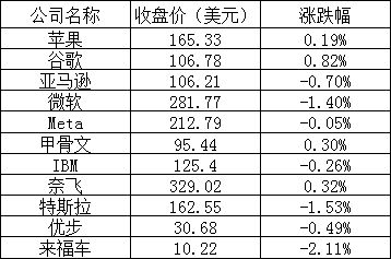 美股周一：三大股指涨跌不一，美光跌超2%，爱奇艺跌逾6%