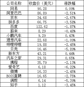 美股周一：三大股指涨跌不一，美光跌超2%，爱奇艺跌逾6%