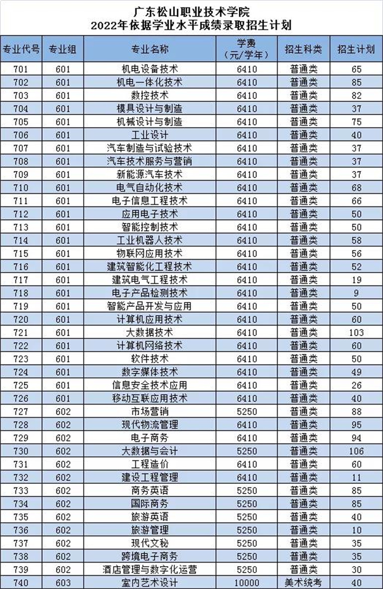 广东松山职业技术学院_广东松山职业技术学院分数线_广东松山职业技术学院