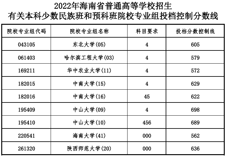 哈尔滨工程大学2022年本科招生章程
