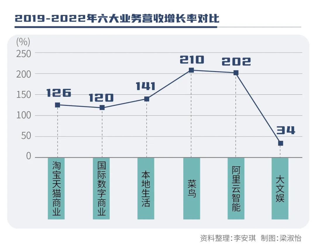 阿里史上最大变革，六板块“独立”谁能成王？