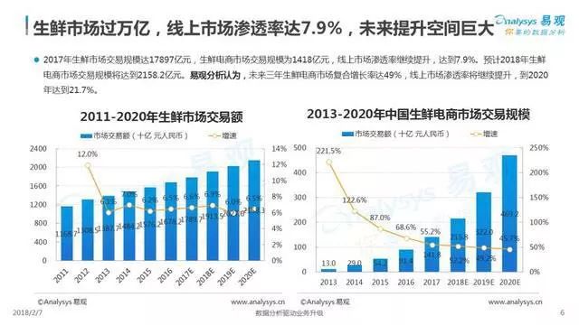 被誉为电商最后一片“蓝海”，却连连亏损，但他们破头而上