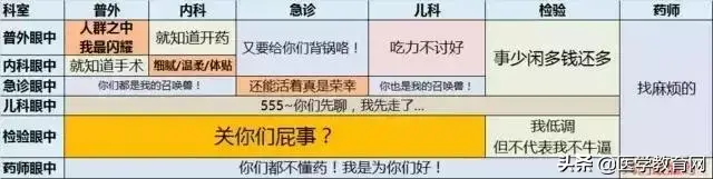 医院里，哪个科室最吃香？哪个科室最受鄙视？