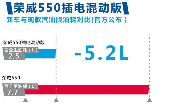 荣威550推插电混动版本 油耗仅为2.5升