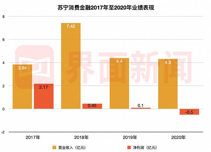 苏宁消费金融有限公司半年亏损1.46亿 获3亿增资