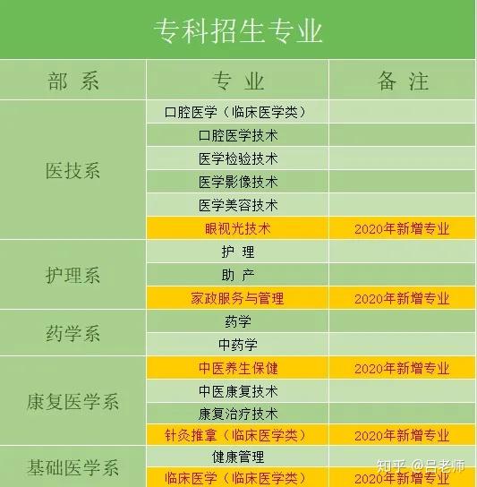 湖南3+2学中医学专业有补贴吗