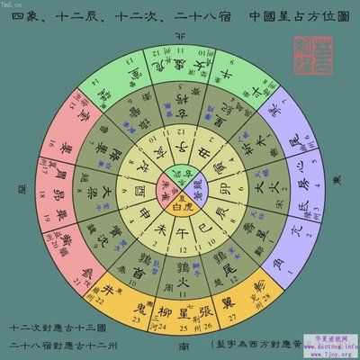 二十八宿与十二分野