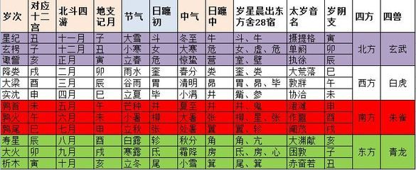 二十八宿与十二分野