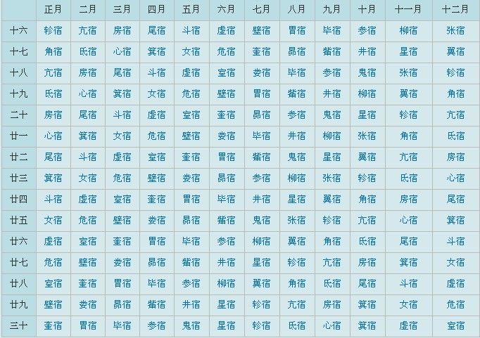 二十八宿与十二分野