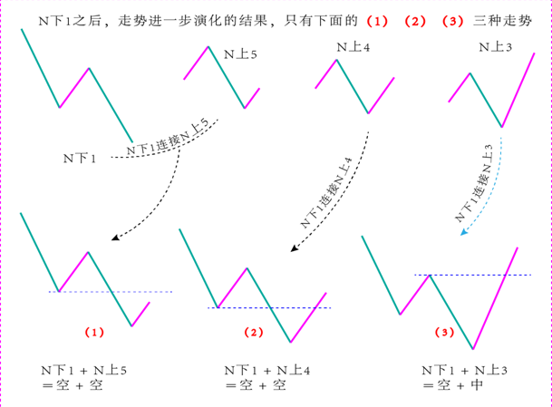 [转载]一铄先生N论1波动分类和N型的分类