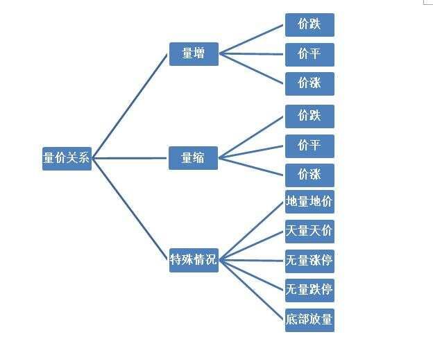 图解量价关系