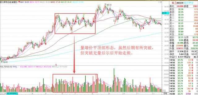 图解量价关系