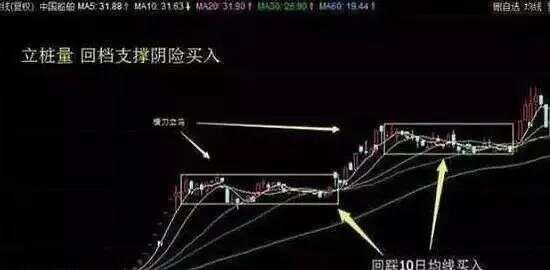 中国股市：“月线选股，周线交易，日线止盈”，深刻！相当经典！