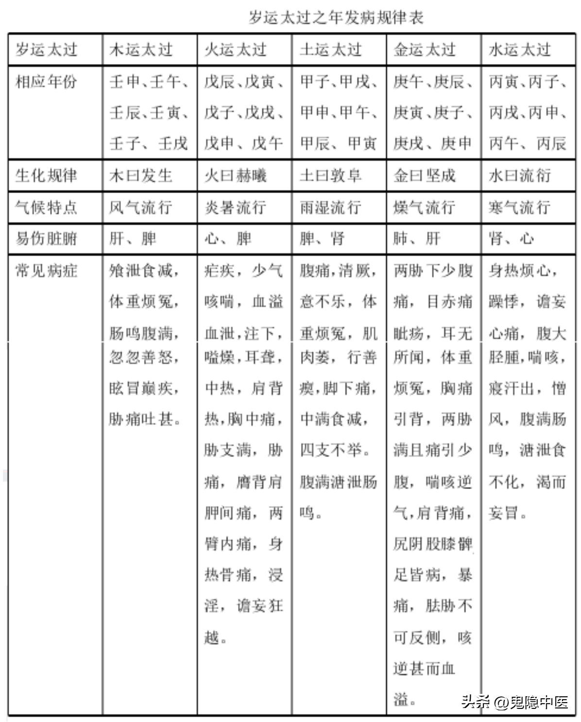 第二部分《黄帝内经》五运治则治法理论第一集