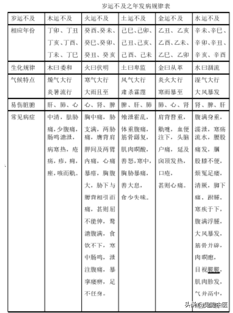 第二部分《黄帝内经》五运治则治法理论第一集