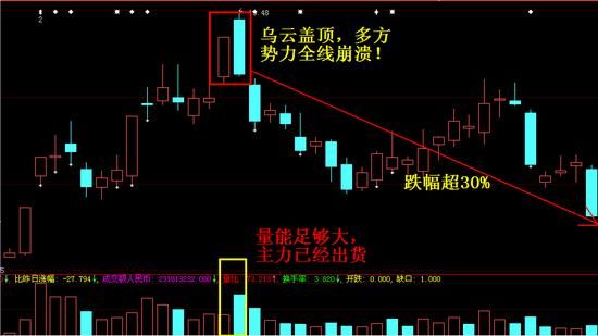 这9种形态易暴跌，投资者需注意回避