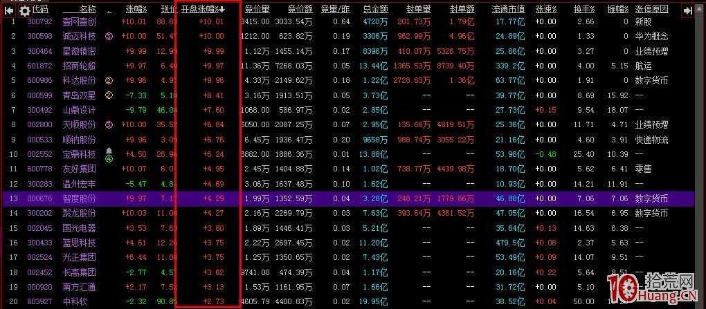 详解竞价抢筹买入法，看什么样的集合竞价是好的竞价（图解）