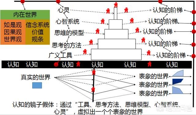 建立认知框架，安置思维模型，系统的去思考以及思考「思考本身」