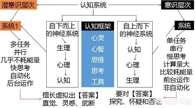 建立认知框架，安置思维模型，系统的去思考以及思考「思考本身」