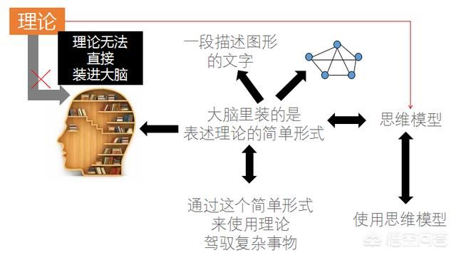 建立认知框架，安置思维模型，系统的去思考以及思考「思考本身」