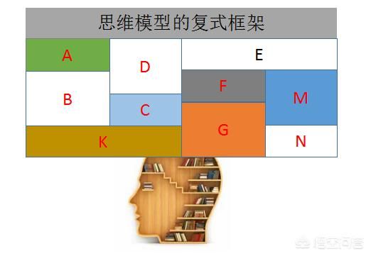 建立认知框架，安置思维模型，系统的去思考以及思考「思考本身」