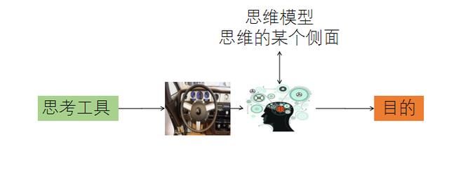 建立认知框架，安置思维模型，系统的去思考以及思考「思考本身」