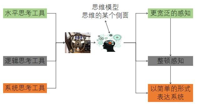 建立认知框架，安置思维模型，系统的去思考以及思考「思考本身」