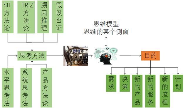 建立认知框架，安置思维模型，系统的去思考以及思考「思考本身」