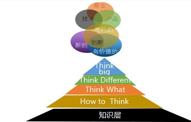 建立认知框架，安置思维模型，系统的去思考以及思考「思考本身」