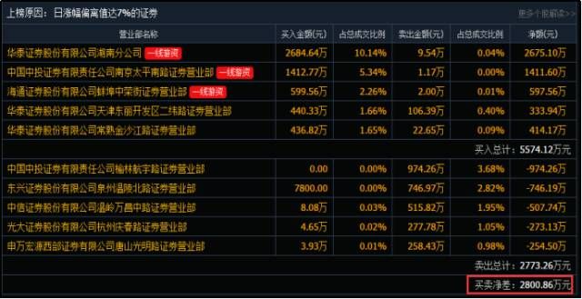 【高手收藏】史上最经典实用的龙虎榜掘金战法（快速狙击盘中热点...