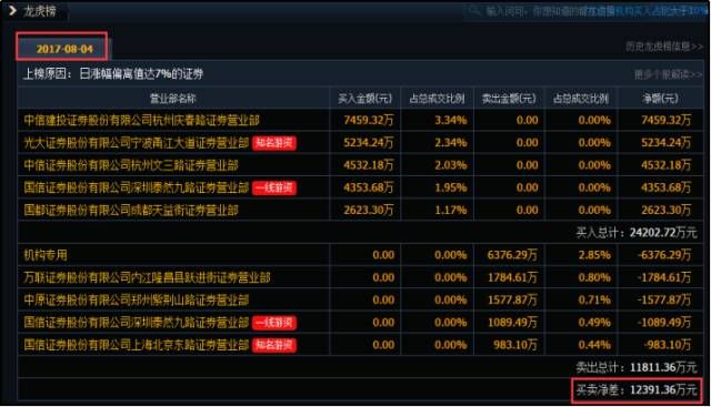 【高手收藏】史上最经典实用的龙虎榜掘金战法（快速狙击盘中热点...