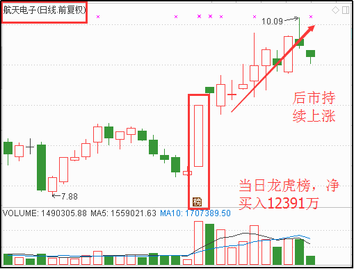 【高手收藏】史上最经典实用的龙虎榜掘金战法（快速狙击盘中热点...