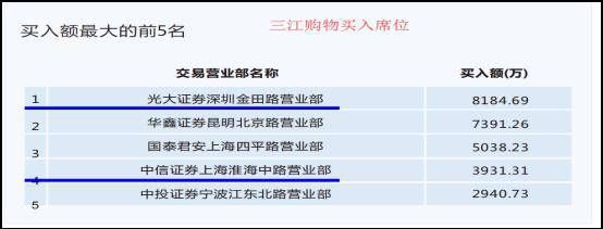 【高手收藏】史上最经典实用的龙虎榜掘金战法（快速狙击盘中热点...