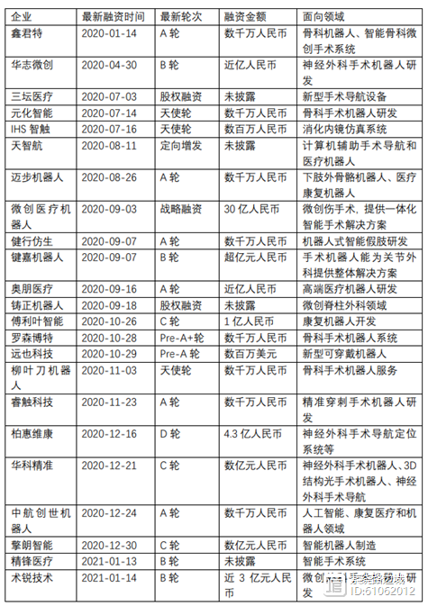 医疗机器人风口渐成，手术机器人难度最大，医疗服务受追捧