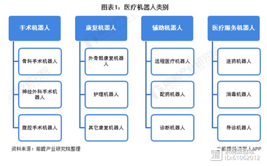 医疗机器人风口渐成，手术机器人难度最大，医疗服务受追捧