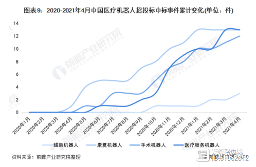 医疗机器人风口渐成，手术机器人难度最大，医疗服务受追捧